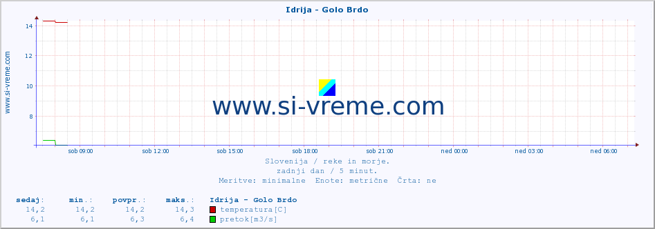 POVPREČJE :: Idrija - Golo Brdo :: temperatura | pretok | višina :: zadnji dan / 5 minut.