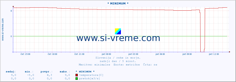 POVPREČJE :: * MINIMUM * :: temperatura | pretok | višina :: zadnji dan / 5 minut.