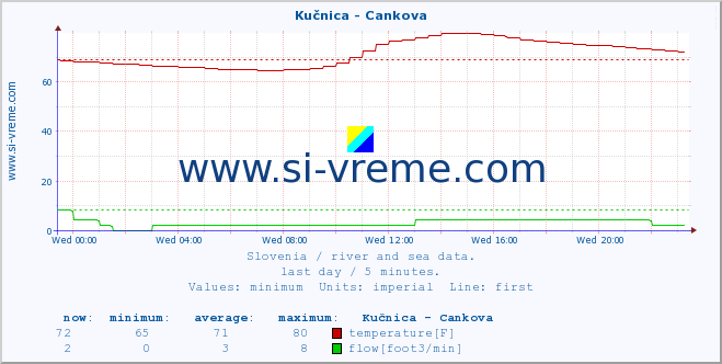  :: Kučnica - Cankova :: temperature | flow | height :: last day / 5 minutes.