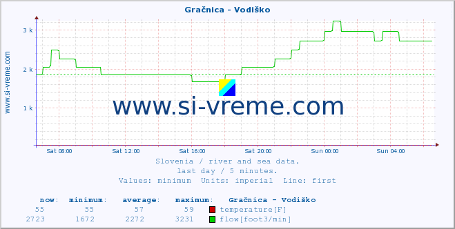  :: Gračnica - Vodiško :: temperature | flow | height :: last day / 5 minutes.