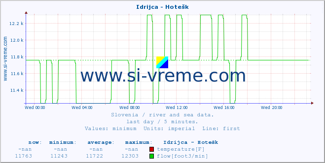  :: Idrijca - Hotešk :: temperature | flow | height :: last day / 5 minutes.