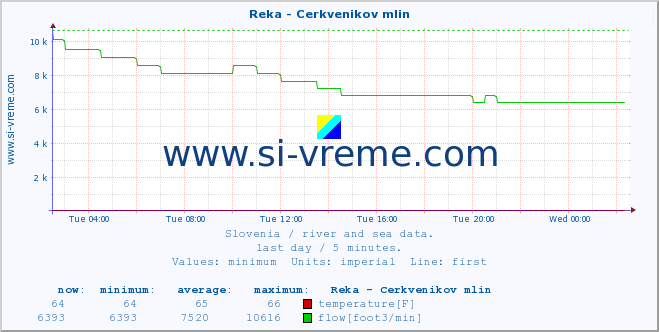  :: Reka - Cerkvenikov mlin :: temperature | flow | height :: last day / 5 minutes.