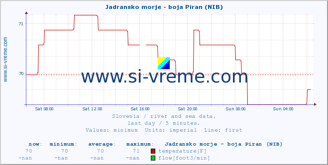  :: Jadransko morje - boja Piran (NIB) :: temperature | flow | height :: last day / 5 minutes.