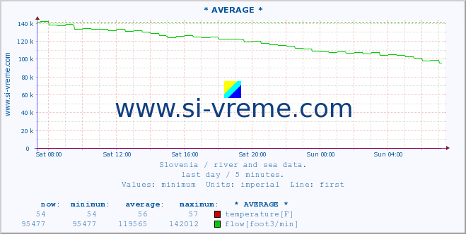  :: * AVERAGE * :: temperature | flow | height :: last day / 5 minutes.