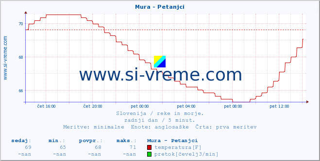 POVPREČJE :: Mura - Petanjci :: temperatura | pretok | višina :: zadnji dan / 5 minut.