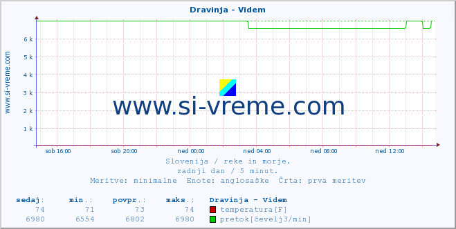 POVPREČJE :: Dravinja - Videm :: temperatura | pretok | višina :: zadnji dan / 5 minut.