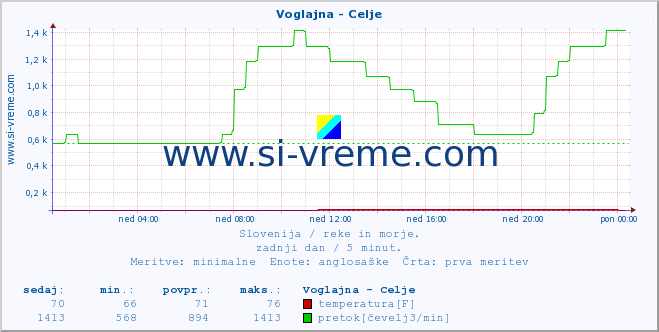 POVPREČJE :: Voglajna - Celje :: temperatura | pretok | višina :: zadnji dan / 5 minut.