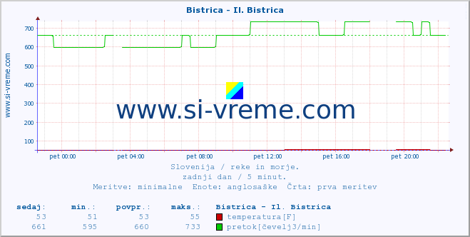 POVPREČJE :: Bistrica - Il. Bistrica :: temperatura | pretok | višina :: zadnji dan / 5 minut.