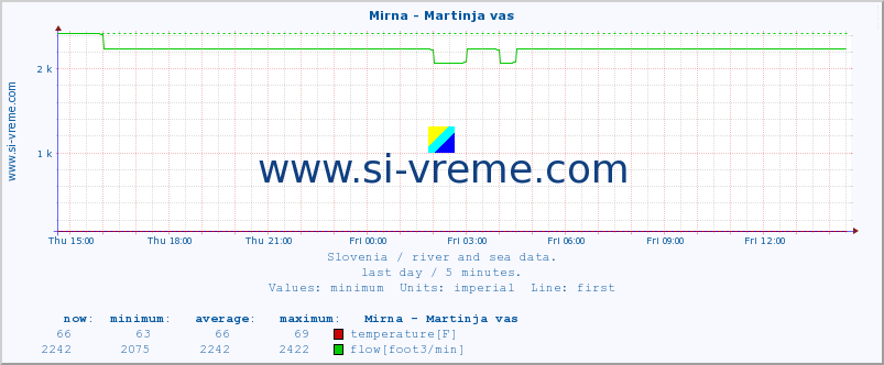  :: Mirna - Martinja vas :: temperature | flow | height :: last day / 5 minutes.