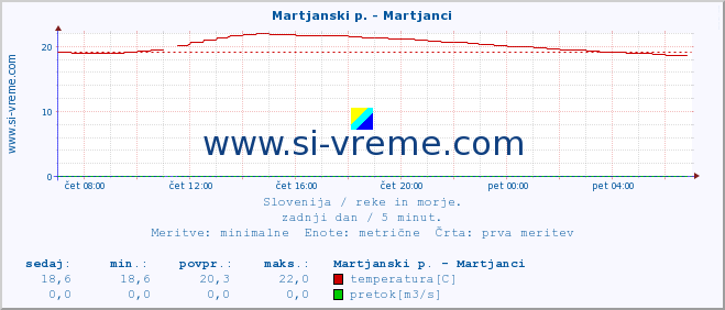 POVPREČJE :: Martjanski p. - Martjanci :: temperatura | pretok | višina :: zadnji dan / 5 minut.