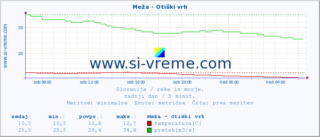 POVPREČJE :: Meža - Otiški vrh :: temperatura | pretok | višina :: zadnji dan / 5 minut.