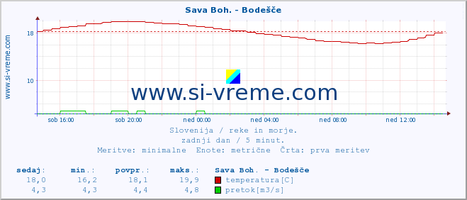 POVPREČJE :: Sava Boh. - Bodešče :: temperatura | pretok | višina :: zadnji dan / 5 minut.