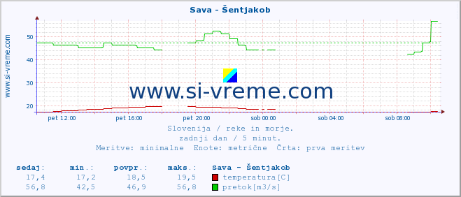 POVPREČJE :: Sava - Šentjakob :: temperatura | pretok | višina :: zadnji dan / 5 minut.