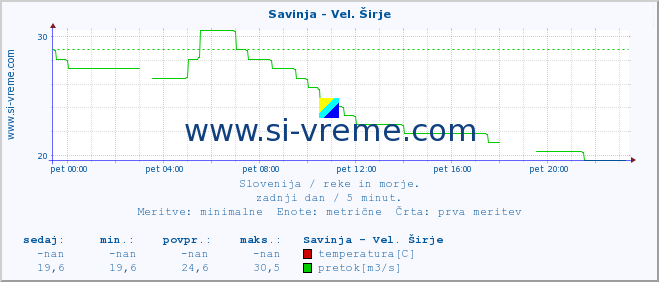 POVPREČJE :: Savinja - Vel. Širje :: temperatura | pretok | višina :: zadnji dan / 5 minut.