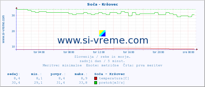 POVPREČJE :: Soča - Kršovec :: temperatura | pretok | višina :: zadnji dan / 5 minut.