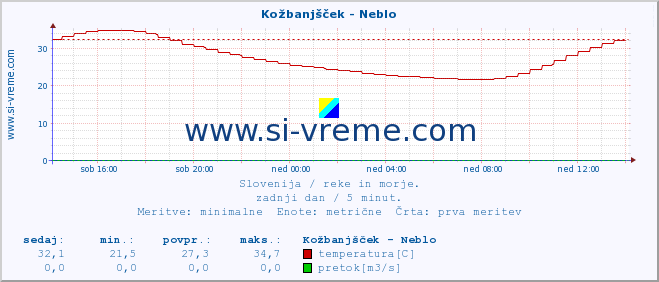 POVPREČJE :: Kožbanjšček - Neblo :: temperatura | pretok | višina :: zadnji dan / 5 minut.