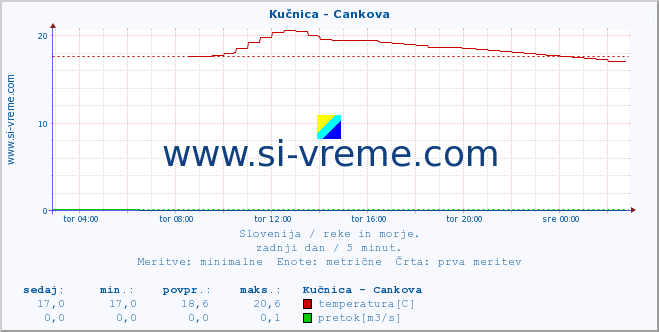 POVPREČJE :: Kučnica - Cankova :: temperatura | pretok | višina :: zadnji dan / 5 minut.