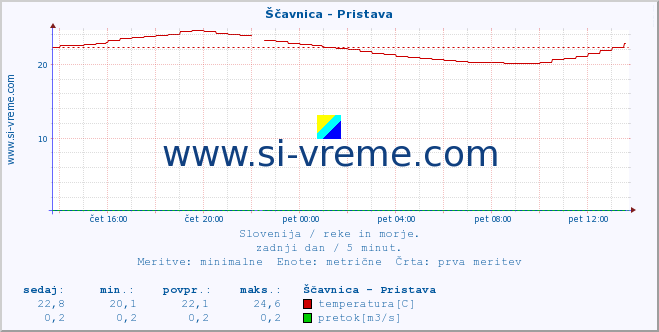 POVPREČJE :: Ščavnica - Pristava :: temperatura | pretok | višina :: zadnji dan / 5 minut.