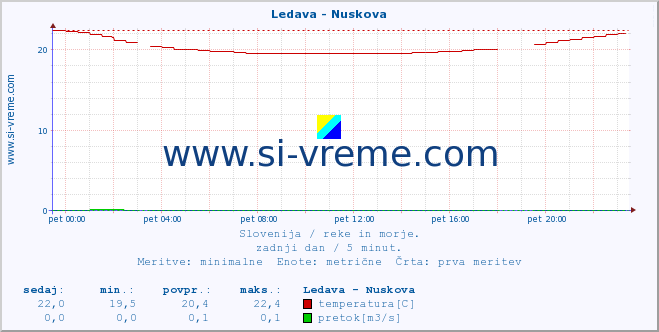 POVPREČJE :: Ledava - Nuskova :: temperatura | pretok | višina :: zadnji dan / 5 minut.