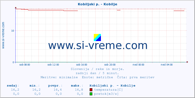 POVPREČJE :: Kobiljski p. - Kobilje :: temperatura | pretok | višina :: zadnji dan / 5 minut.