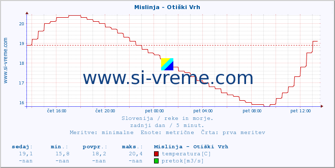 POVPREČJE :: Mislinja - Otiški Vrh :: temperatura | pretok | višina :: zadnji dan / 5 minut.