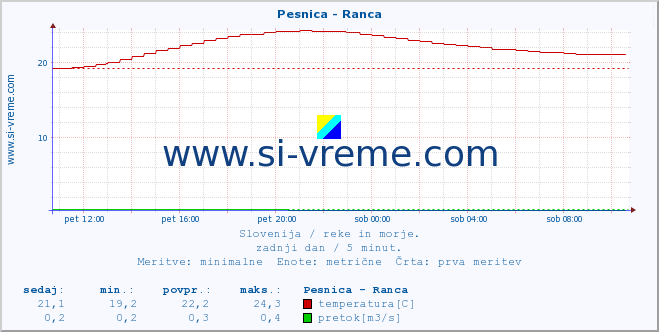 POVPREČJE :: Pesnica - Ranca :: temperatura | pretok | višina :: zadnji dan / 5 minut.