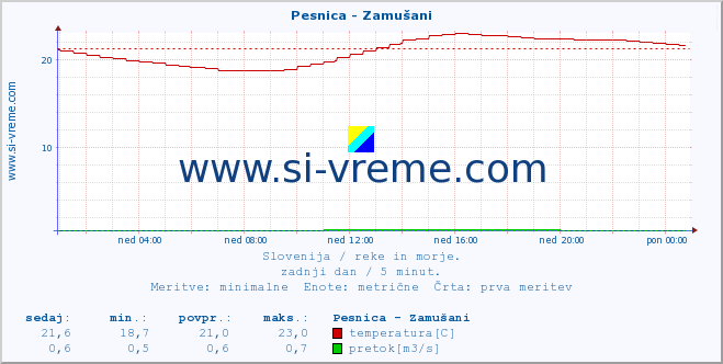 POVPREČJE :: Pesnica - Zamušani :: temperatura | pretok | višina :: zadnji dan / 5 minut.