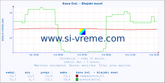 POVPREČJE :: Sava Dol. - Blejski most :: temperatura | pretok | višina :: zadnji dan / 5 minut.