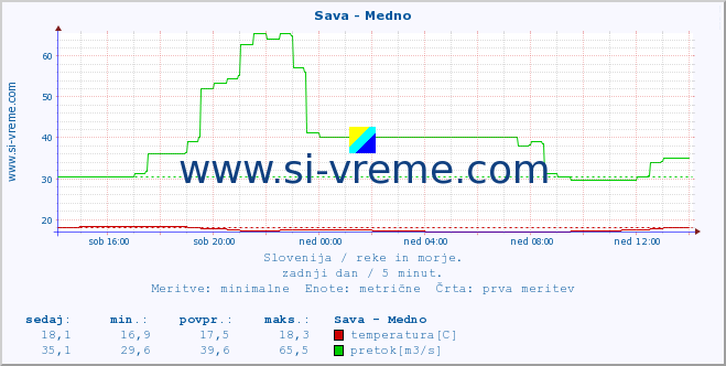 POVPREČJE :: Sava - Medno :: temperatura | pretok | višina :: zadnji dan / 5 minut.