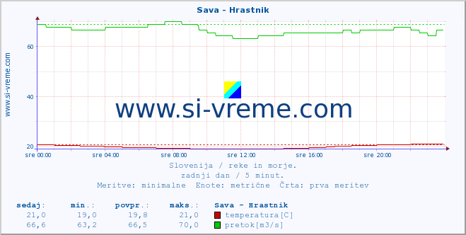 POVPREČJE :: Sava - Hrastnik :: temperatura | pretok | višina :: zadnji dan / 5 minut.