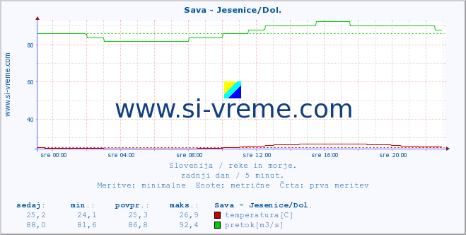 POVPREČJE :: Sava - Jesenice/Dol. :: temperatura | pretok | višina :: zadnji dan / 5 minut.