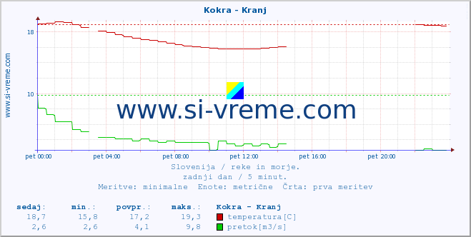 POVPREČJE :: Kokra - Kranj :: temperatura | pretok | višina :: zadnji dan / 5 minut.