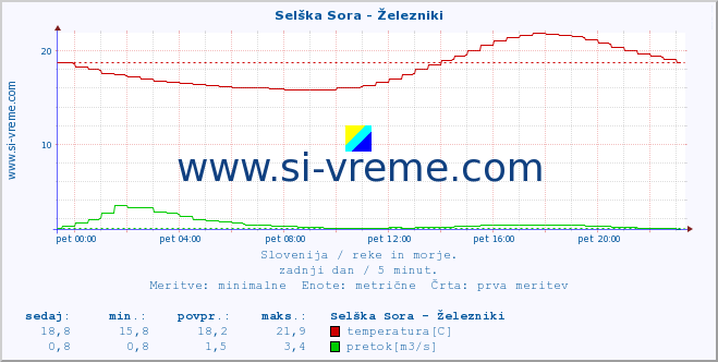 POVPREČJE :: Selška Sora - Železniki :: temperatura | pretok | višina :: zadnji dan / 5 minut.