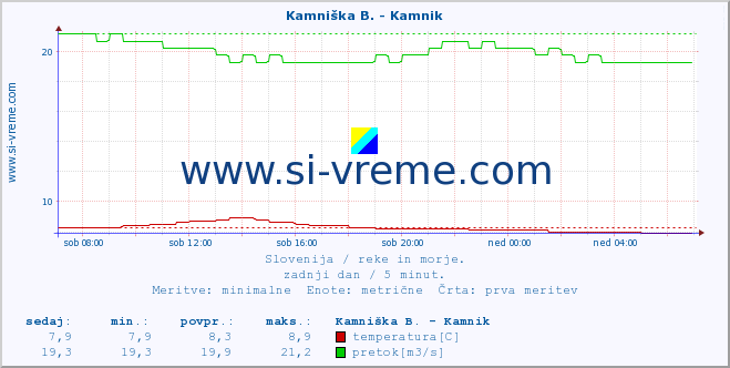 POVPREČJE :: Kamniška B. - Kamnik :: temperatura | pretok | višina :: zadnji dan / 5 minut.