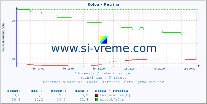 POVPREČJE :: Kolpa - Petrina :: temperatura | pretok | višina :: zadnji dan / 5 minut.