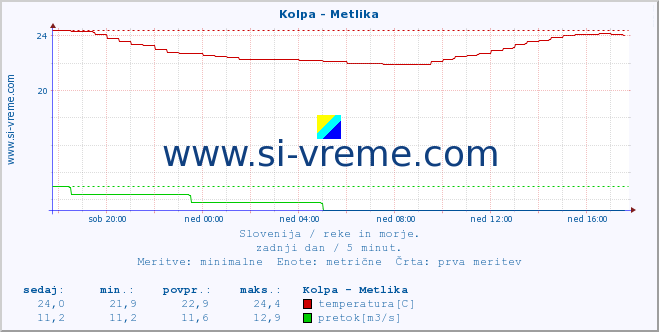 POVPREČJE :: Kolpa - Metlika :: temperatura | pretok | višina :: zadnji dan / 5 minut.