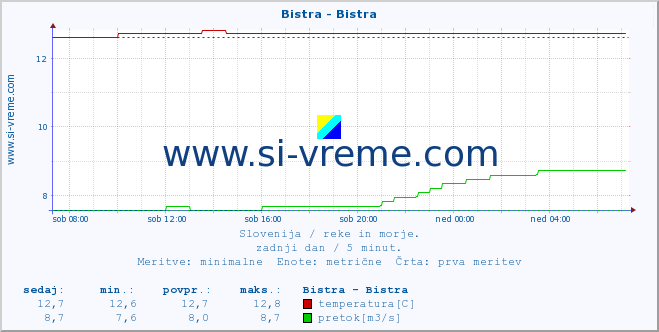 POVPREČJE :: Bistra - Bistra :: temperatura | pretok | višina :: zadnji dan / 5 minut.