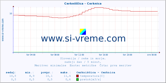 POVPREČJE :: Cerkniščica - Cerknica :: temperatura | pretok | višina :: zadnji dan / 5 minut.