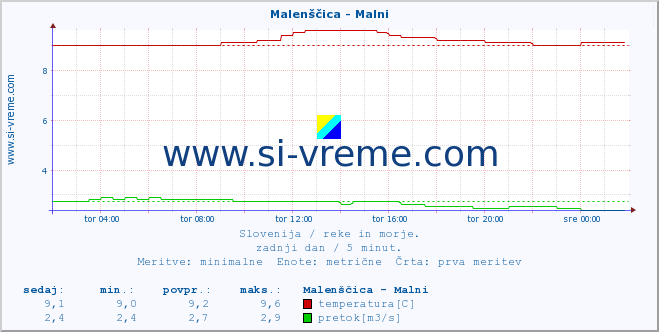 POVPREČJE :: Malenščica - Malni :: temperatura | pretok | višina :: zadnji dan / 5 minut.