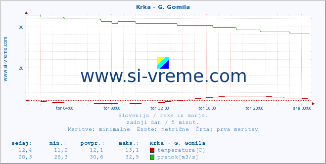 POVPREČJE :: Krka - G. Gomila :: temperatura | pretok | višina :: zadnji dan / 5 minut.