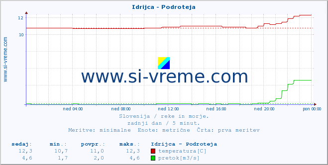 POVPREČJE :: Idrijca - Podroteja :: temperatura | pretok | višina :: zadnji dan / 5 minut.