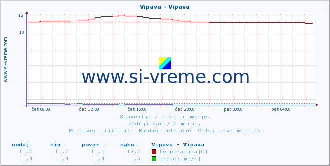 POVPREČJE :: Vipava - Vipava :: temperatura | pretok | višina :: zadnji dan / 5 minut.