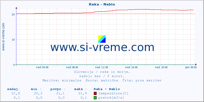 POVPREČJE :: Reka - Neblo :: temperatura | pretok | višina :: zadnji dan / 5 minut.