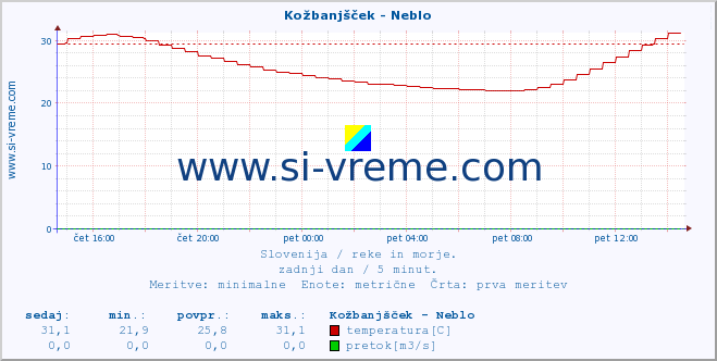 POVPREČJE :: Kožbanjšček - Neblo :: temperatura | pretok | višina :: zadnji dan / 5 minut.