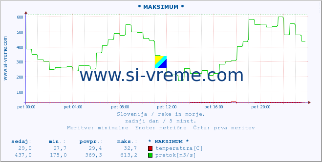 POVPREČJE :: * MAKSIMUM * :: temperatura | pretok | višina :: zadnji dan / 5 minut.