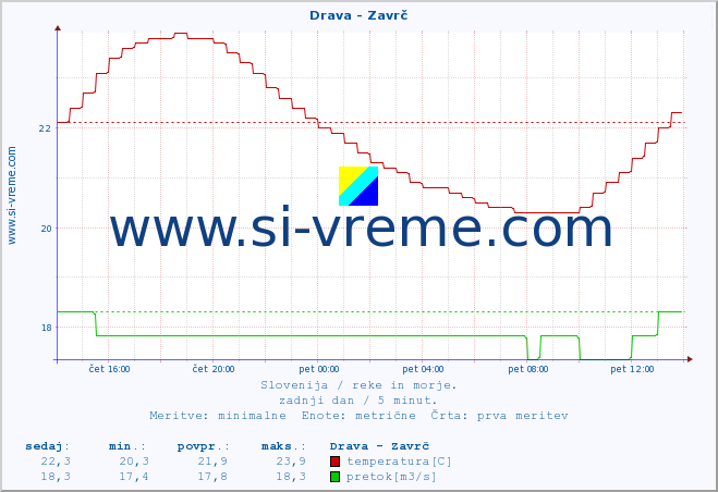 POVPREČJE :: Drava - Zavrč :: temperatura | pretok | višina :: zadnji dan / 5 minut.