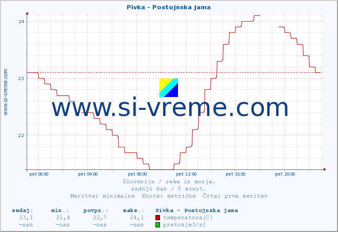 POVPREČJE :: Pivka - Postojnska jama :: temperatura | pretok | višina :: zadnji dan / 5 minut.