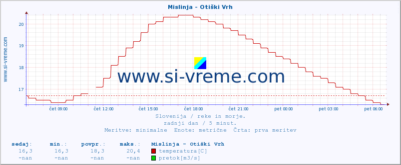 POVPREČJE :: Mislinja - Otiški Vrh :: temperatura | pretok | višina :: zadnji dan / 5 minut.