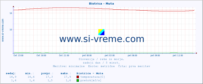 POVPREČJE :: Bistrica - Muta :: temperatura | pretok | višina :: zadnji dan / 5 minut.