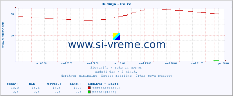 POVPREČJE :: Hudinja - Polže :: temperatura | pretok | višina :: zadnji dan / 5 minut.